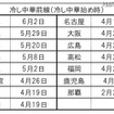 主要都市の冷し中華前線到達予想（冷し中華始め時）