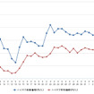 ハイオクガソリン実売価格（「e燃費」調べ）