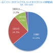 ゴールデンウィークのドライブでは、行った先でどれくらいの期間過ごす予定ですか