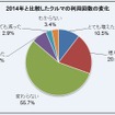 クルマの利用回数とガソリン価格アンケート調査結果