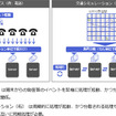 交通シミュレーションと通信系サービスの特性の違い