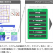 MAGONIA分散処理基盤の適用詳細