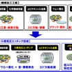 従来工程フローと新規「SiCウエハの平坦表面処理技術」工程フロー