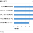 IoTに対する期待や不安