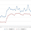 レギュラーガソリン実売価格（「e燃費」調べ）