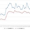 ハイオクガソリン実売価格（「e燃費」調べ）