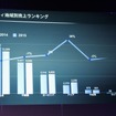 マセラティ地域別売上ランキング