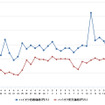 ハイオクガソリン実売価格（「e燃費」調べ）