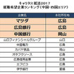 中国・四国エリアの就職希望ランキング