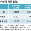 バスタ新宿オープンから1カ月、約58万人が利用