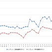 レギュラーガソリン実売価格（「e燃費」調べ）