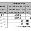 乾燥剤が入っていないタカタ製エアバッグ・インフレータに係るリコール対象範囲の拡大スケジュール