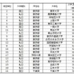 大学ブランド力ランキングTOP20（首都圏編・ビジネスパーソンベース）