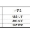 大学ブランド力上昇ランキングTOP3（首都圏編・ビジネスパーソンベース）