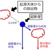 強い赤外線放射を引き起こしていると考えられる起源天体からの放出物の想像図