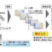 東芝、カラー開口映像技術