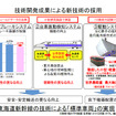 東海道・山陽新幹線 次期新幹線車両N700S確認試験車の製作について（JR東海、6月24日）