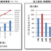 流入部別・交差点通過速度別 通過商用車数と流入部別・時間帯別 交差点通過時間