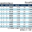 都道府県別社長輩出率