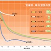 車内温度の変化