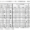 市販用タイヤ需要見通し