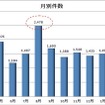 月別忘れ物件数