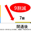 東名・新東名の開通後の渋滞回数