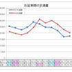 お盆期間の交通量（下り線）