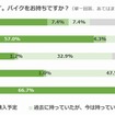 バイクを持っているか（年代別）