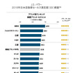 日本自動車セールス満足度調査（量産ブランド）