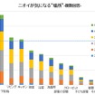 カーメイトが家庭内のニオイと雑菌に関する意識調査の結果を発表