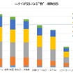 カーメイトが家庭内のニオイと雑菌に関する意識調査の結果を発表