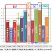 出典：「天然ガス自動車の可能性調査」 畑村エンジン研究所（2016年3月）