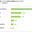 キャンピングカーユーザーの「道の駅」滞在時間、約8割が1時間以内