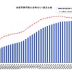 自家用乗用車の世帯当たり普及台数の推移