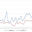 ハイオクガソリン実売価格（「e燃費」調べ）