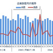 企業倒産月次推移