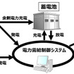 エネルギー管理棟におけるエネルギーマネジメントシステム（イメージ）