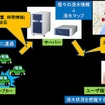浸水状況可視化システムの構成