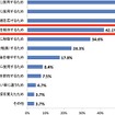 シニアの自転車利用実態・意識調査