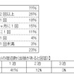 出張の有無