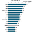 自動車商品魅力度（ブランド別）