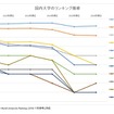 THE世界大学ランキング2016-2017　国内大学のランキング推移