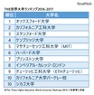 THE世界大学ランキング2016-2017　総合トップ10