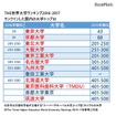 THE世界大学ランキング2016-2017　国内トップ10　※9月22日午後8時半追加作成