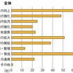 環境変化への対応策（全体）