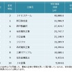 鉄鋼・非鉄金属・金属製品　特許資産規模ランキング2016