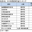 2015年度の全国第三セクター鉄道63社の経営動向調査結果