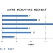 2015年度の全国第三セクター鉄道63社の経営動向調査結果