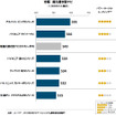 2016年ナビゲーションシステム顧客満足度調査 市販ナビカテゴリー ブランド別ランキング